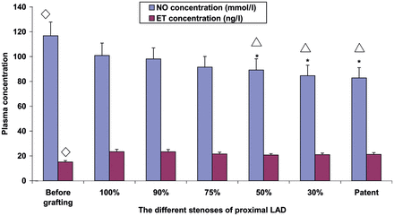 The mean concentration of NO and ET in LIMA at different stenosis. *P < 0.05 vs 90% stenosis; △P < 0.05 vs 100% stenosis; ⋄P < 0.05 vs after grafting.