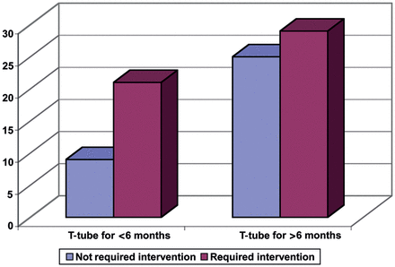 Need for further intervention based on the duration of T-tube.