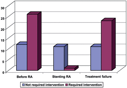 Need for further intervention based on the treatment group.