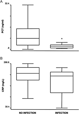 Box plots of plasma concentrations of PCT (A) and CRP (B) in the presence or absence of infection. PCT and CRP levels were not increased during infection and PCT concentrations were significantly lower during infection (P = 0.001).