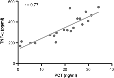 Linear regression analysis demonstrating direct correlation of PCT and TNF-α plasma concentrations (P = 0.001).