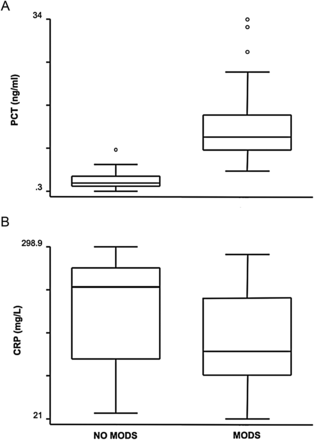Box plots of plasma concentrations of PCT (A) and CRP (B) in the presence or absence of MODS. CRP levels were not significantly different during MODS than in the absence of it (P = 0.09). PCT levels were higher during MODS than in the absence of it (P = 0.001).