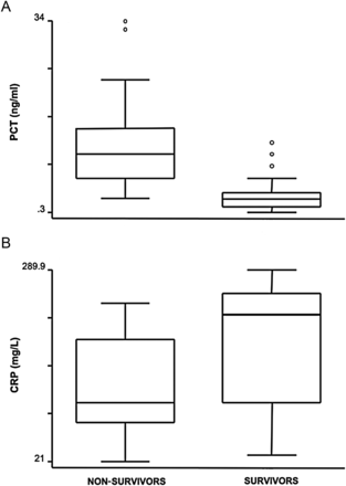 Box plots of plasma concentrations of PCT (A) and CRP (B) in patients subsequently weaned from ECMO compared with patients who were not weaned. CRP levels were not significantly different between the two groups (P = 0.07). PCT levels were significantly higher in the patients with negative prognosis (P = 0.001).