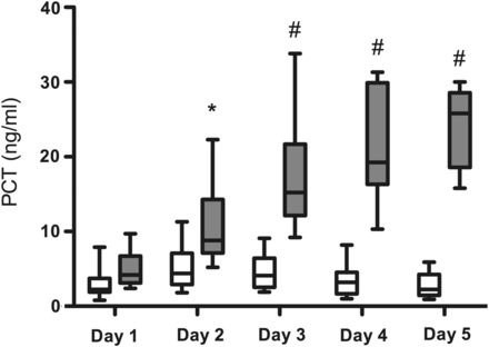 Kinetics of PCT plasma concentration after ECMO institution (day 1) and on the four consecutive days thereafter (days 2–5) in patients who survived (white boxes) or not-survived (gray boxes) after ECMO support. Data are expressed as minimum, maximum, median and interquartile range. Symbols indicate intergroup statistical differences (*P < 0.05; # P < 0.01).