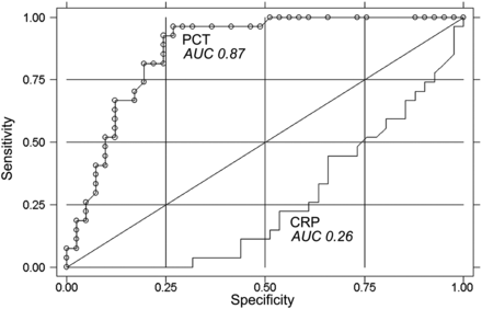 ROC curve comparing the AUC of PCT (circles) and CRP (linear) for prediction of survival (P = 0.001).