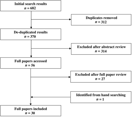 PRISMA diagram of studies considered for the systematic review.