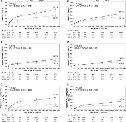 Five-year outcomes of percutaneous coronary intervention vs coronary artery bypass grafting in diabetic and non-diabetic patients. Kaplan–Meier estimates of (A and D) major adverse cardiac or cerebrovascular events (MACCE), (B and E) the composite end-point of all-cause death/stroke/myocardial infarction and (C and F) repeat revascularization in diabetic patients (A–C) and non-diabetic patients (D–F). CABG: coronary artery bypass grafting (dotted lines); PCI: percutaneous coronary intervention (solid lines).
