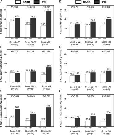 Five-year outcomes for diabetic patients and nondiabetic patients according to anatomic lesion complexity, as measured by the SYNTAX Score. Binary event rates of (A and D) major adverse cardiac or cerebrovascular events (MACCE), (B and E) the composite end-point of all-cause death/stroke/myocardial infarction and (C and F) repeat revascularization in diabetic (A–C) and non-diabetic patients (D–F). Rates are separated according to SYNTAX Score tertiles, indicating low (0–22), intermediate (23–32) and high (≥33) anatomic lesion complexity. CABG: coronary artery bypass grafting (open bars); PCI: percutaneous coronary intervention (solid bars).