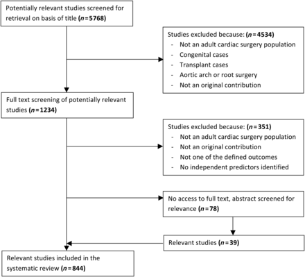 Flow diagram: systematic inclusion of studies.