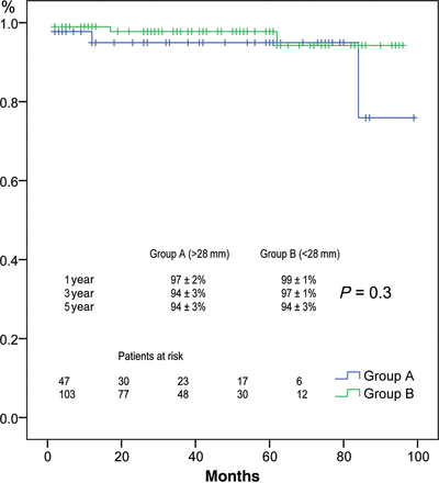 Survival in patients stratified by AVJ diameter >28 mm (blue) or less (green).