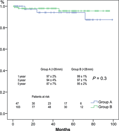 Freedom from AR >Grade II stratified by AVJ diameter >28 mm (blue) or less (green).