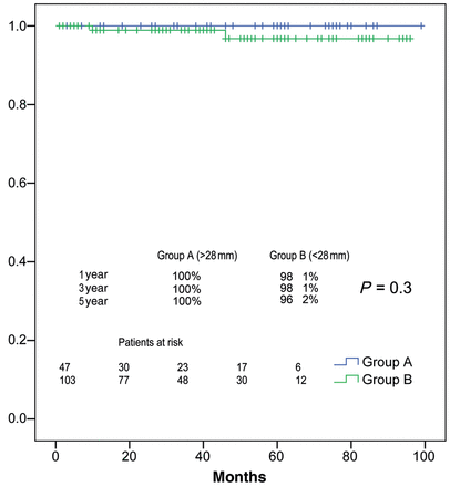 Freedom from reoperation on the aortic valve stratified by AVJ diameter >28 mm (blue) or less (green).