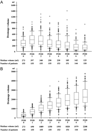 Daily drainage volume (A) and cumulative drainage volume (B) up to POD 7 are shown in graph form. The box plot shows IQRs. The upper and lower bars indicate 90th percentile and 10th percentile, respectively; the circles are outliers. Median drainage volume and numbers of patients for each POD are also appended.