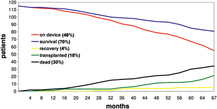 Outcome after LVAD implantation.