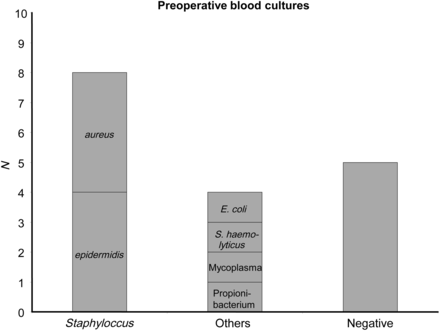 Preoperative germ spectrum of all patients (blood cultures).
