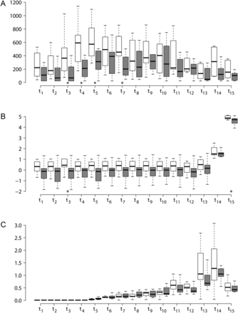 (A) Boxplots for 8-iso-PGF2α over the time points for the No-ASA (open boxes) and ASA (filled boxes) group. Significant differences between the ASA and No-ASA group are found at t3, t4, t5 and t7. (B) Boxplots for hs-CRP on log-scale over the time points for the No-ASA (open boxes) and ASA (filled boxes) group. Significant differences between the ASA and No-ASA group are found at t3 and t15. (C) Boxplots for Troponin T over the time points for the No-ASA (open boxes) and ASA (filled boxes) group. No significant differences between the ASA and No-ASA group are found at any time points.