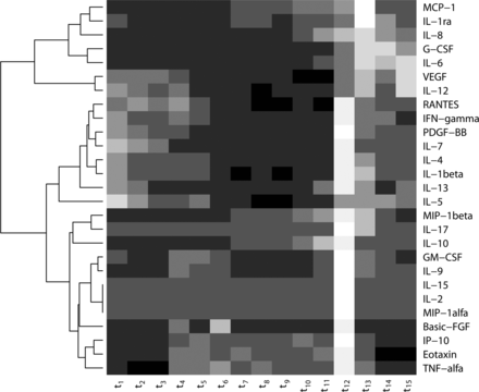 Heat map of 27 different cytokines. For each time point the median value over all 18 patients is shown for each cytokine. Each row shows one cytokine and each column shows one time point. The cytokines are ordered using hierarchical clustering. Light values mean high expression values and dark values low expression values.