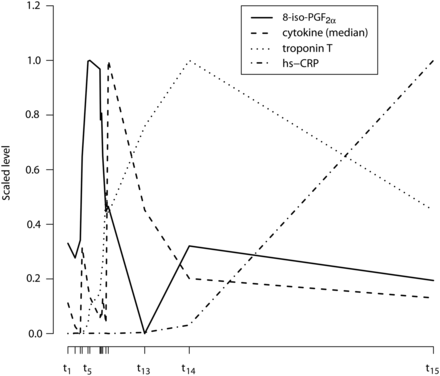 Time course behaviour of 8-iso-PGF2α, Troponin T, hs-CRP and median cytokine level. On the x-axis the median time for the different clinical events t1, t2,…, t15 are given. The median times are calculated over all patients on the original scale, times are calculated as relative difference from t1. On the y-axis, values of 8-iso-PGF2α, Troponin T, and hs-CRP are shown as a median for overall patients. Values for the cytokines at each time point are calculated as follows: the median on overall patients is obtained for each of the 27 cytokines, subsequently the median is calculated over all 27 cytokines. Scaled values (over the medians of all time points) are presented by subtracting the minimum value and dividing with the range.