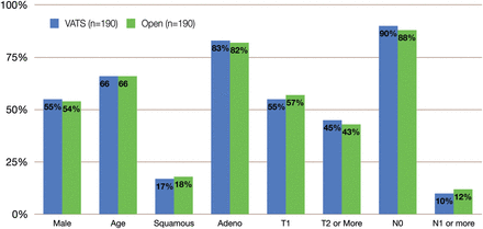 Cohort characteristics after matching. Blue columns indicate VATS lobectomy and green columns indicate open lobectomy.