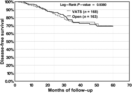 DFS is not significantly different between the VATS and open group.