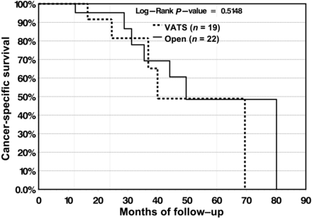 In patients with lymph node positive disease, CSS does not differ significantly between the VATS and open group.