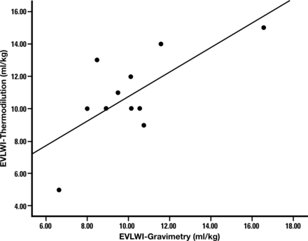 Correlation between EVLWI measurement by thermodilution and gravimetry (r = 0.7; Spearman's correlation P = 0.002).