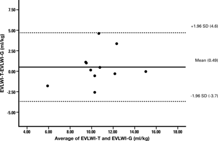 Bland–Altman plot demonstrating limits of agreement between EVLWI measurement by thermodilution and gravimetry. EVLWI-T over-predicted the EVLWI-G and there was a positive bias which increased with higher EVLWI-T. However the limits of agreement values lie between the two standard deviation.