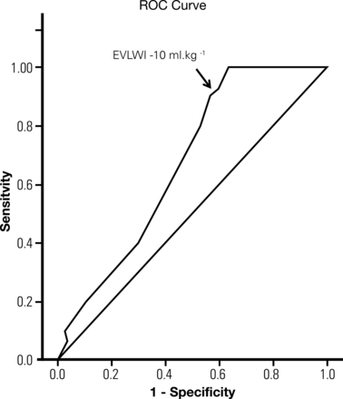 Receiver operating curve characteristic assessing lung suitability and extravascular lung water index. The area under the curve is 0.67 (standard error 0.07); P = 0.025.