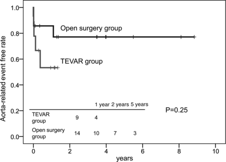 Aorta-related event-free rate of patients in the TEVAR group and the open surgery group. The difference between the groups was not significant (P = 0.25).