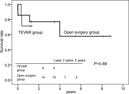 Survival rate of patients in the TEVAR group and the open surgery group. All-cause mortality did not differ significantly between the groups.