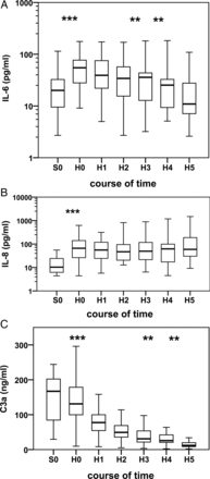 (A–C) Box–whisker plot illustrating median, quartiles and ranges at seven time points as follows: (S0) after induction of anaesthesia; (H0) directly after CPB; (H1) 2–4 h, (H2) 4–6 h, (H3) 6–8 h and (H4) 8–10 h after CPB and (H5) 24 h after CPB. Wilcoxon signed-rank test. (A) IL-6, ***P < 0.001, **P < 0.01. (B) IL-8, ***P < 0.001. (C) C3a, ***P < 0.001, **P < 0.01.