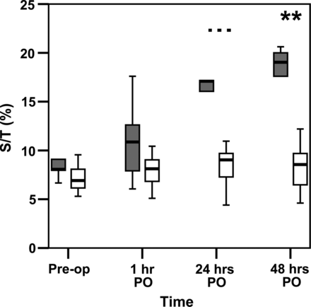 Comparison of S/T-ratios between neonates (black box) and infants (white box) before and after surgery. ***P < 0.001, **P < 0.01, Mann–Whitney U-test.