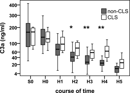Changes in subcutaneous C3a levels between patients with CLS (white box) and without CLS (black box) during and after CPB. **P < 0.01, *P < 0.05, Mann–Whitney U-test.