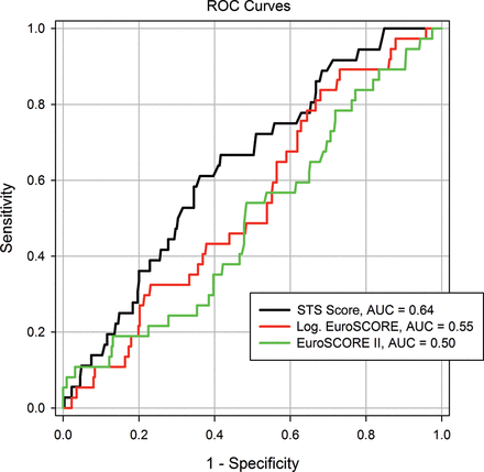 The prognostic values of the STS score, logistic EuroSCORE and the recent EuroSCORE II systems were analysed by ROC curve analysis for the prediction of 30-day mortality (AUC: 0.64 vs 0.55 vs 0.50)