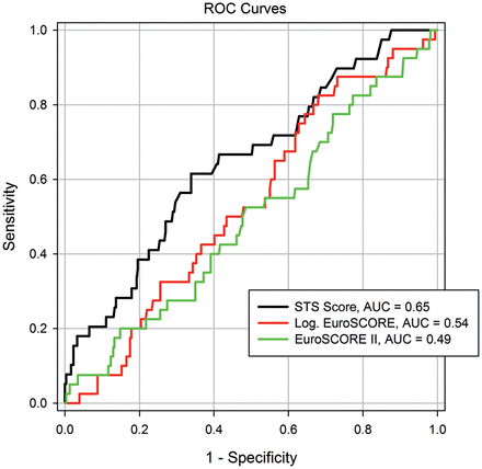 The prognostic values of the STS score, logistic EuroSCORE and the recent EuroSCORE II systems were analysed by ROC curve analysis for the prediction of in-hospital mortality (AUC: 0.65 vs 0.54 vs 0.49)