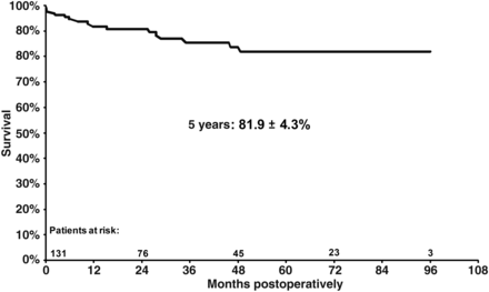 Actuarial survival without cardiac and/or aortic re-intervention.