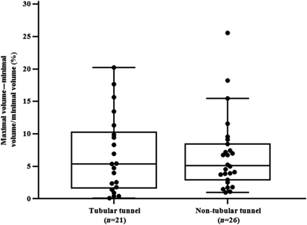 Box–Whisker–Plot showing the mean and dispersion (%) of the degree of volume change according to the tunnel type.