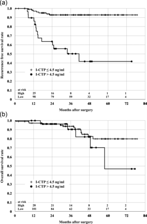(a) 5-year distant metastasis-free survival rates. The 5-year disease-free survival rate was lower in patients with an elevated preoperative serum I-CTP level than those with a normal preoperative serum I-CTP level (41.8 vs 92.9%; P < 0.0001). (b) 5-year overall survival rates. There was no significant difference in overall 5-year survival rate between patients with an elevated preoperative serum I-CTP level and those with a normal preoperative serum I-CTP level (46.9 vs 79.9%; P = 0.2931).