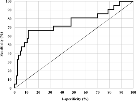 Receiver operating characteristic (ROC) curves of I-CTP. The solid black line indicates the ROC curve of I-CTP.