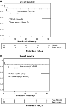 Kaplan–Meier survival curve stratified by the two in-hospital treatment strategies for complicated chronic TBAD. There is no significant difference in survival rates (log-rank test, P = 0.103) after 36 months (A). Kaplan–Meier survival curve stratified by the two groups who underwent open surgery as a first or secondary procedure. There is no significant difference in survival rates (log-rank test, P = 0.388) after 36 months (B).