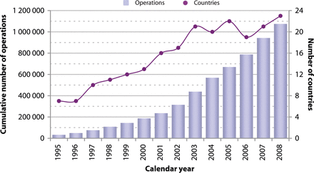 The number of contributing countries and the cumulative number of submitted patient records (n = 1 074 618).