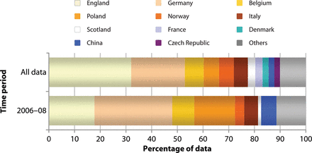 The relative contribution of the top contributing countries.