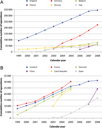 Trends in submission of patient records per contributing country. The number of submitted patient records of high-volume (A) and mid-volume (B) contributors was 832 135 and 151 055, respectively, and together accumulated to 91.5% of all patient records.
