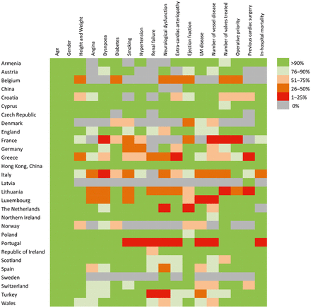 Completeness of the data from each individual country. LM: left main.