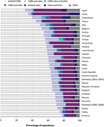 Procedures performed per contributing country. Isolated CABG was most frequently performed, but shows a large variation between countries. ‘Other’ is defined by a procedure that cannot be categorized as CABG or valve surgery, for example, major aortic surgery. CABG: coronary artery bypass grafting.