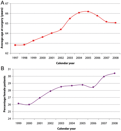The trend of age and gender of patients included in the database. The data show an increase in the mean age (A) and the percentage of female patients (B).