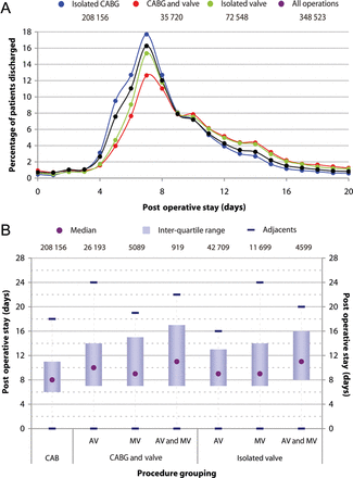 Postoperative LOS for different procedure groupings. The distribution of LOS was not normally distributed (A) and showed variability after different procedures (B). Data for this analysis were only available from the years 2006–08. AV: aortic valve; MV: mitral valve; CABG: coronary artery bypass grafting.