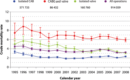 Trends in mortality for different procedure groupings. There has been a minor but definite decrease in in-hospital mortality in all procedures. Data for this analysis were missing from Netherlands (100%), Latvia (100%), Belgium (100%), Portugal (∼78%), Italy (∼65%) and France (∼20%). For all other countries, mortality data were available in >95% of cases. CABG: coronary artery bypass grafting.