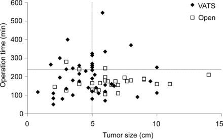 The relationship between the tumour size and length of the operation. Among the subset with thymomas >5 cm, the percentage of patients with operative time >4 h was significantly higher in the VATS-Tx than that in the Open-Tx group.