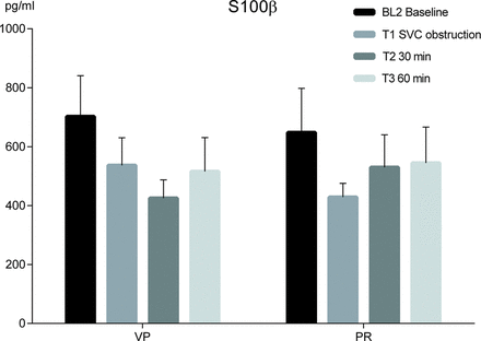 Release of glial cell S100β protein to sagittal sinus blood in pigs during 34oC experimental CPB, with SVC obstruction and interventions in the form of VP respective PR of congestion. Means and SEMs. Analyses were inconsistent, both regarding the SVC obstruction and the intervention strategies. However, the S100β concentration 30 min after intervention was 25% higher in PR than in VP (P = 0.4249), possibly due to facilitated cerebral venous outflow in PR. PR: partial relief of congestion; VP: vasopressor treatment.